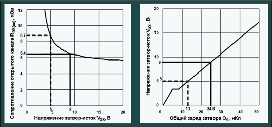   RDS(on)  QG  VGS - 