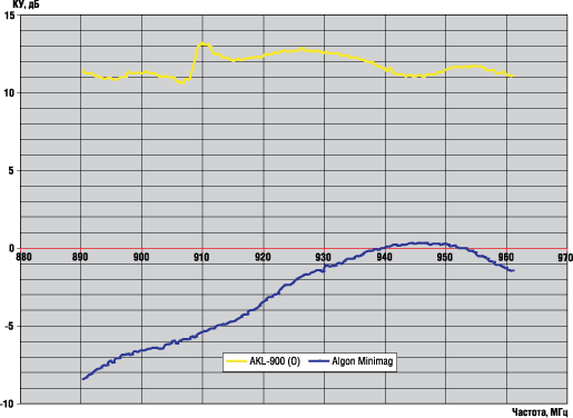  «AKL-900 ()»   «Algon Minimag»