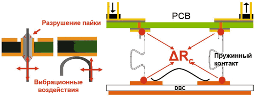 Воздействие вибрации на паяное и прижимное соединение (а), проверка контактного сопротивления MiniSKiiP (б)
