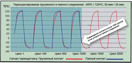 Воздействие термоциклирования на паяные и прижимные соединения 