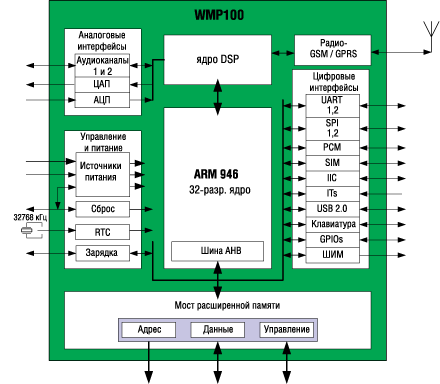 Структурная схема WMP100 Структурная схема WMP100