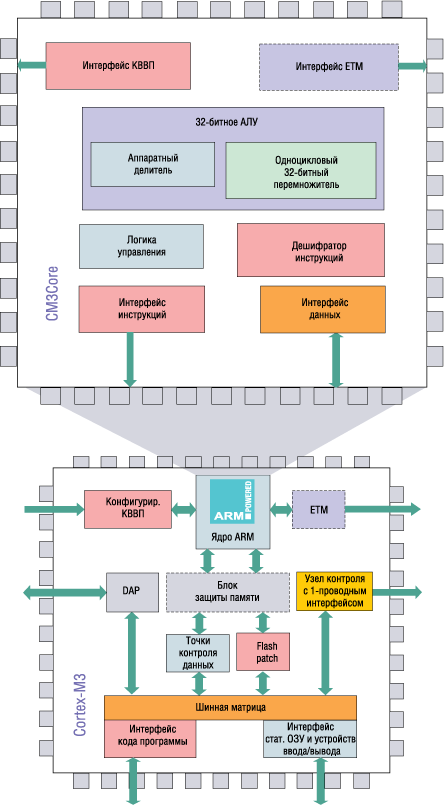 Архитектура ядра Cortex-M3