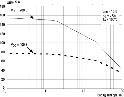 Зависимость максимальной частоты переключения драйвера от заряда затвора транзистора и напряжения шины постоянного тока