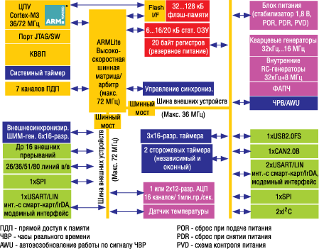 Структурная схема микроконтроллеров STM32 Структурная схема микроконтроллеров STM32