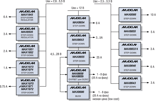 DC/DC-  PowerMind     PMBus 