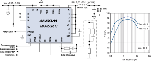 Понижающий DC/DC-преобразователь MAX8566 с КПД преобразования до 96%