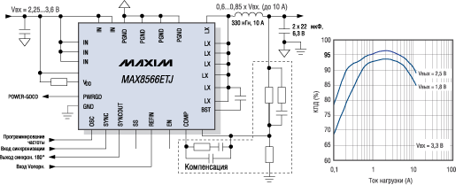  DC/DC- MAX8566     96%