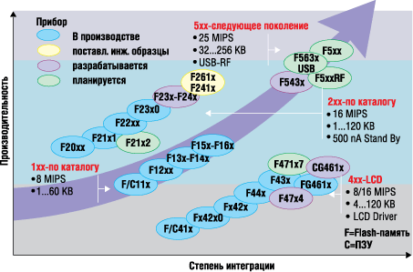 Серия микроконтроллеров MSP430F2xx Серия микроконтроллеров MSP430F2xx