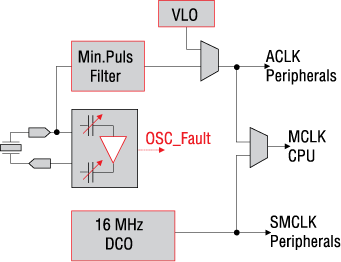 Система тактирования MSP430F2xxx Система тактирования MSP430F2xxx