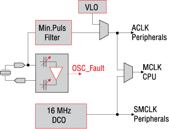   MSP430F2xxx 