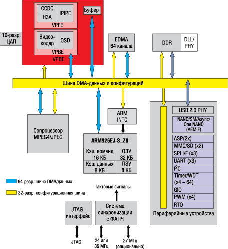 Блок-схема процессора TMS320DM355 