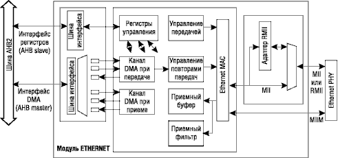 Внутренняя структурная схема модуля Ethernet 