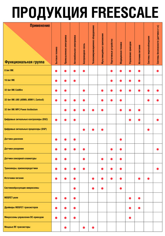  Freescale