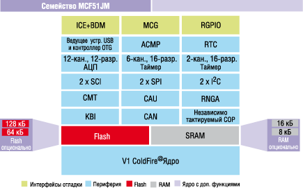 Структура микроконтроллеров с ядром V1 ColdFire (а)