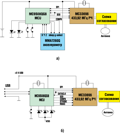 - ,   ESTAR Reference Design: )     /3-D  ; )     USB- 