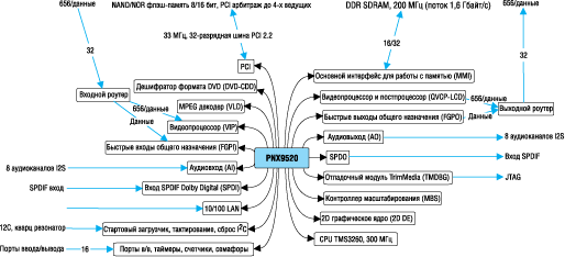     PNX9520 