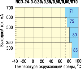 Графики зависимости диапазона рабочих температур драйверов серии RCD-24 от тока нагрузки 