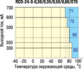 Графики зависимости диапазона рабочих температур драйверов серии RCD-24 от тока нагрузки Графики зависимости диапазона рабочих температур драйверов серии RCD-24 от тока нагрузки