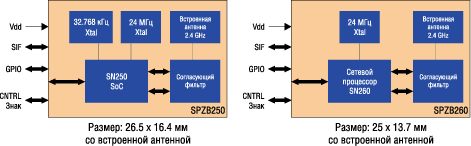 Блок-схемы модулей SPZB250 и SPZB260  