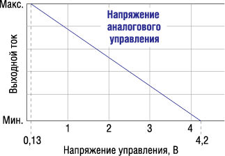 График зависимости выходного тока драйвера от уровня управляющего напряжения при аналоговом управлении (см. рис. 4, а) График зависимости выходного тока драйвера от уровня управляющего напряжения при аналоговом управлении (см. рис. 4, а)