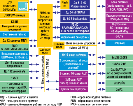Блок-схема STM32 Блок-схема STM32