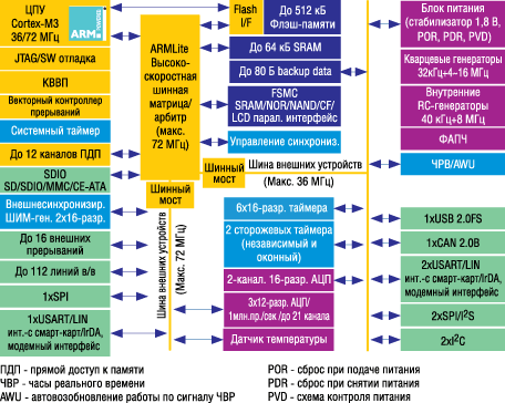 - STM32 