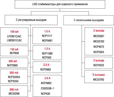 LDO- ON Semiconductor