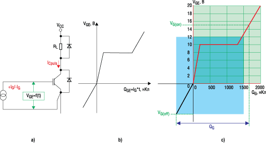 . 3. )    , b)    VGE = f(t) « VGE = f(QG), c)   