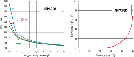      Ron      ,        SiP4282 