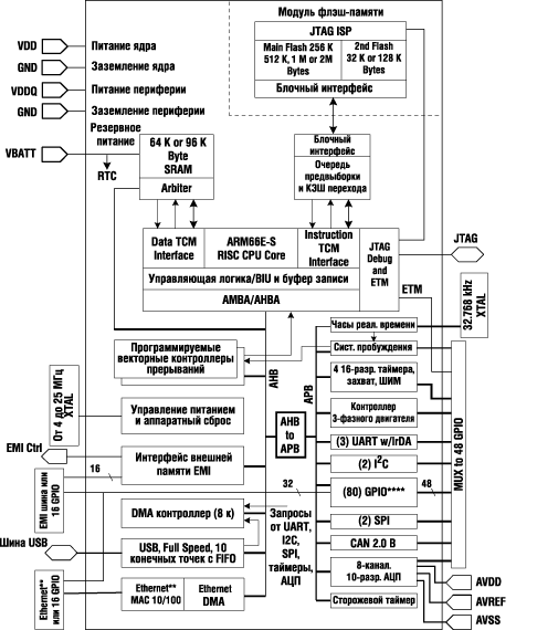 Функциональная схема микроконтроллера STR9 Функциональная схема микроконтроллера STR9