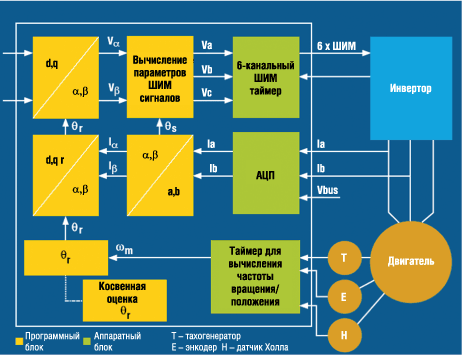 Функциональная схема устройства векторного управления электродвигателем