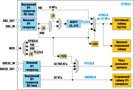 В микроконтроллеры STM32 интегрированы отказоустойчивая система синхронизации