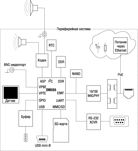 Структурная схема IP-камеры 