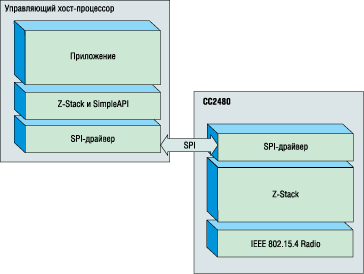 Структура ПО для ZigBee-узла на базе CC2480 