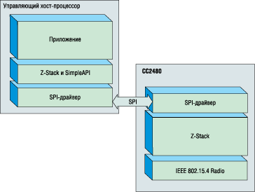    ZigBee-   CC2480 