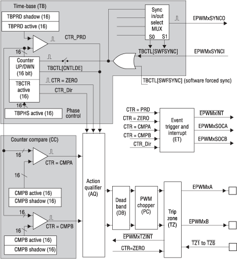 Структура модуля расширенного ШИМ-генератора 