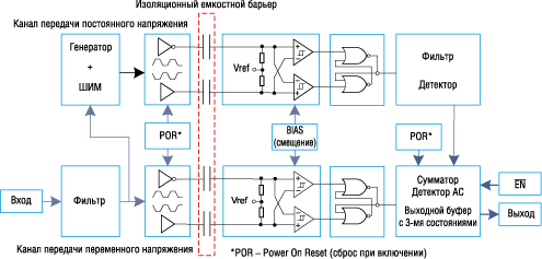 Структурная схема цифровых изоляторов ISO72x Структурная схема цифровых изоляторов ISO72x