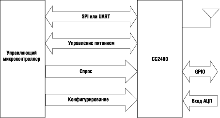   CC2480 