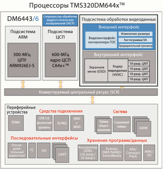 -    TSM320DM644x  TI 