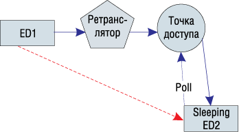 Соединение точка-точка с сохранением и перенаправлением данных через Соединение точка-точка с сохранением и перенаправлением данных через