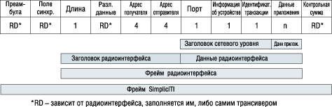 Структура фрейма протокола SimpliciTI Структура фрейма протокола SimpliciTI