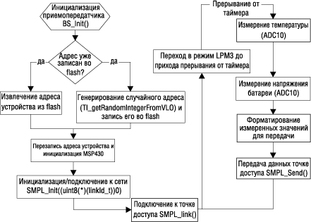 Блок-схема алгоритма работы конечного устройства Блок-схема алгоритма работы конечного устройства