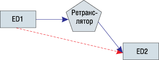 Соединение точка-точка через ретранслятор Соединение точка-точка через ретранслятор