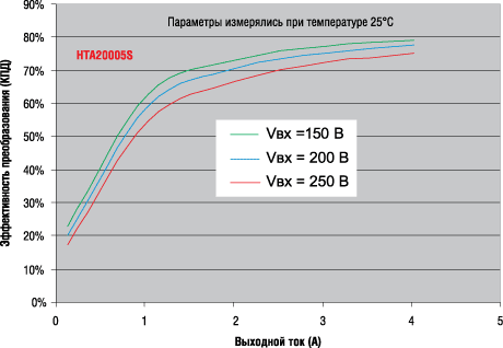 Зависимость КПД для HTA20005S от выходного тока и входного напряжения при температуре 25°С