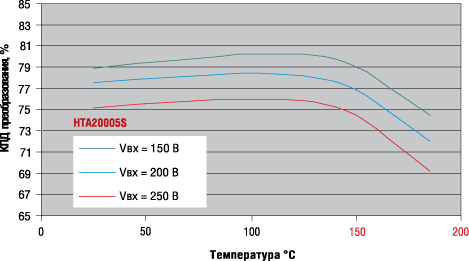Зависимость КПД для HTA20005S от температуры и входного напряжения 