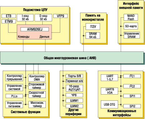     LPC3180 