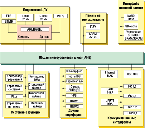 Обобщенная структурная схема МК LPC32xx 