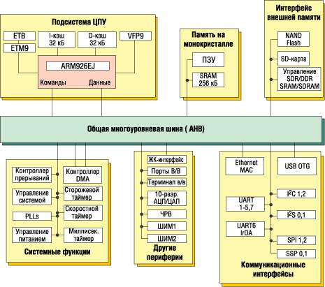     LPC32xx 