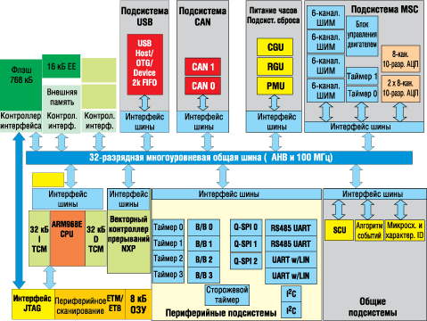     LPC29xx 