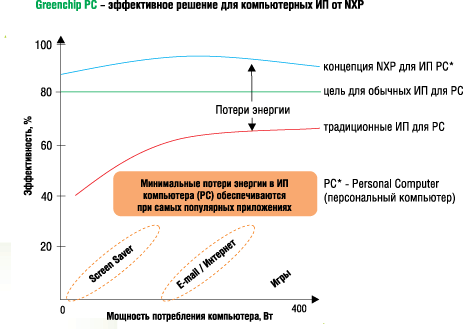 Иллюстрация эффективности преобразования ИП для разных типов компьютеров 